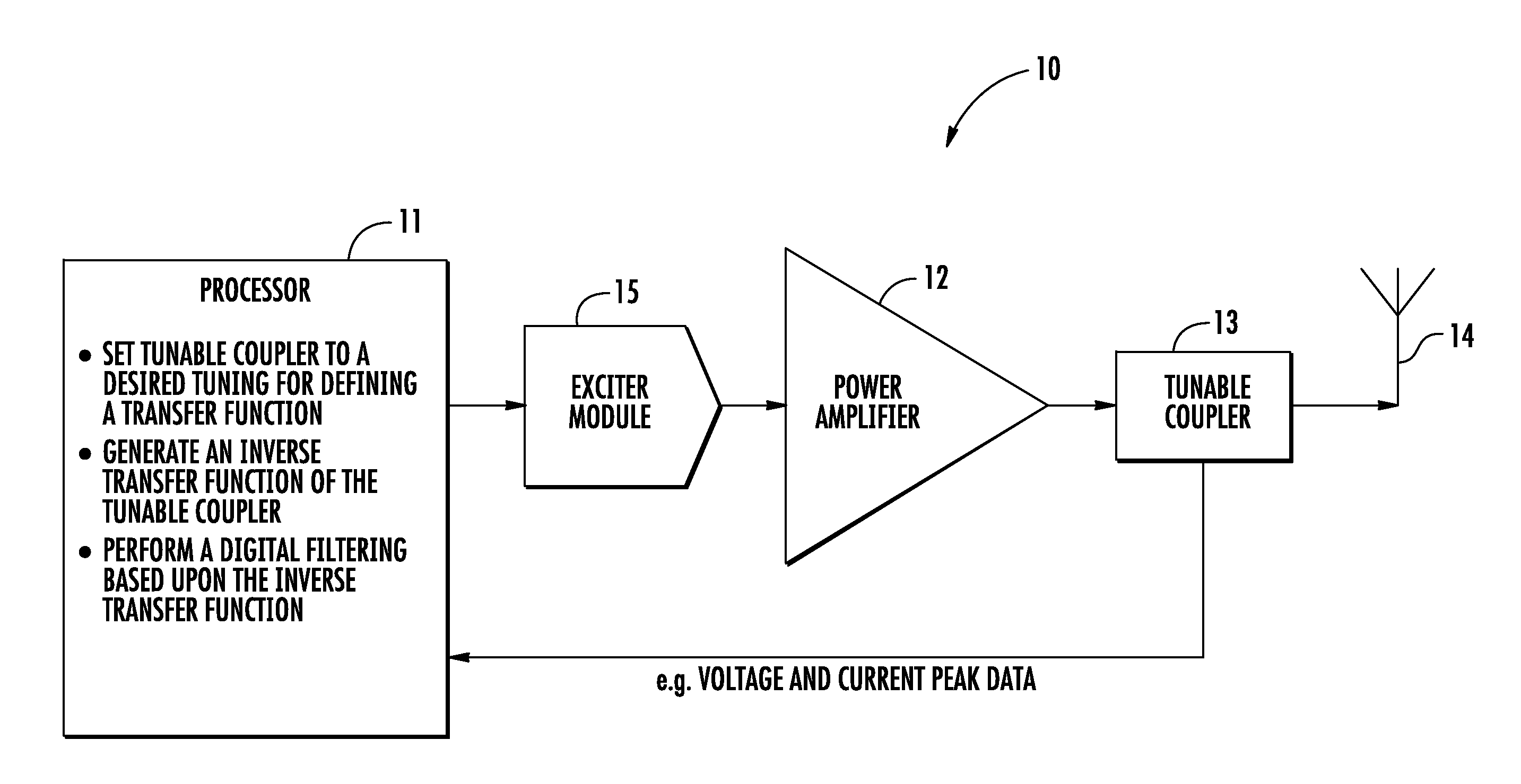 RF communications device with inverse function for coupler therein and related methods