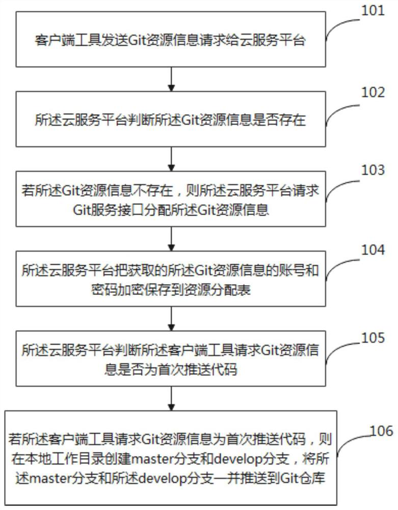 Software engineering development resource management method and system