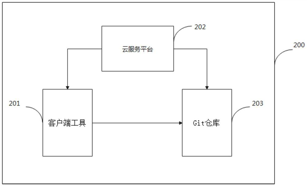 Software engineering development resource management method and system