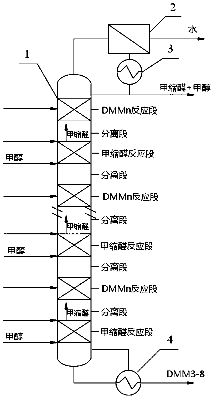 Multi-stage reactive distillation synthesis technique and device of PODEn (polyoxymethylene dimethyl ethers)