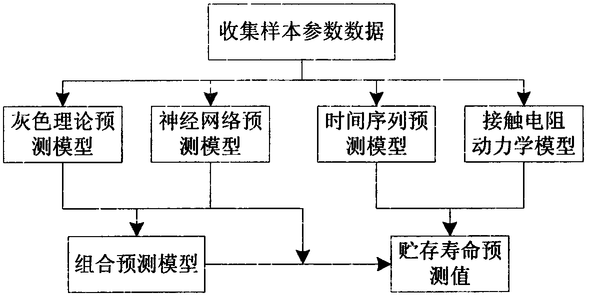 A Mathematical Model-Based Method for Predicting the Storage Life of Hermetic Relays