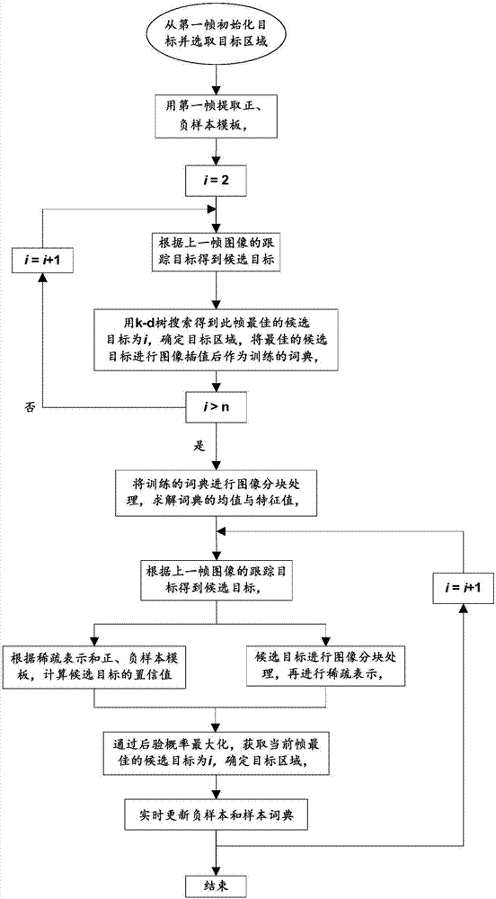 Target tracking method of sparse cooperation model of hybrid blocks