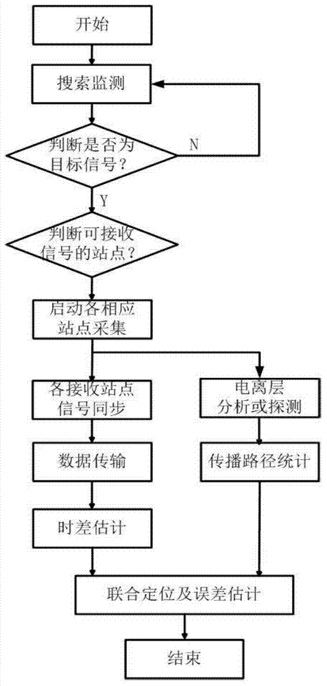 Ionospheric-reflection-based time difference of arrival positioning method for shortwave radiation source