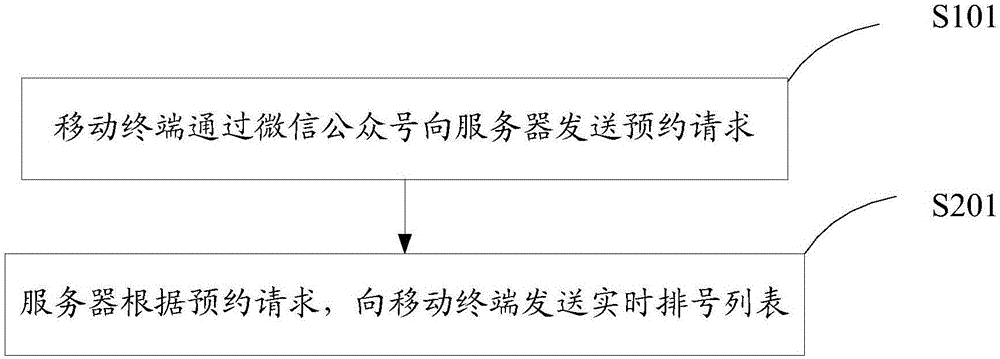 Online vehicle washing queuing system