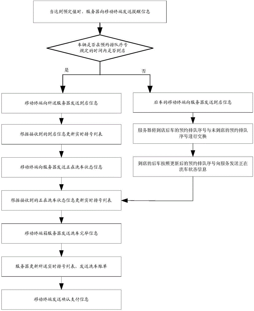 Online vehicle washing queuing system