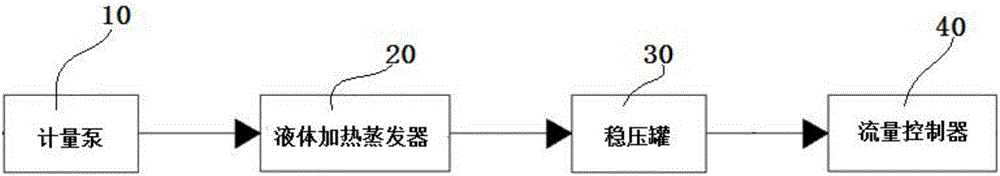 Stable small-flow liquid evaporation system and evaporation technology thereof