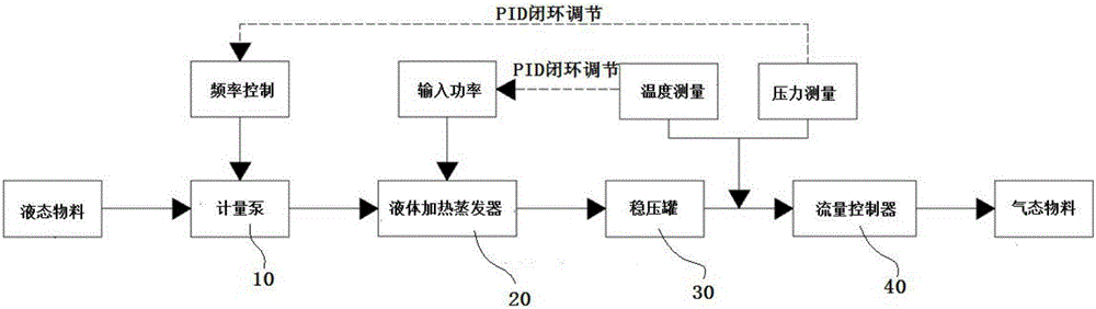 Stable small-flow liquid evaporation system and evaporation technology thereof