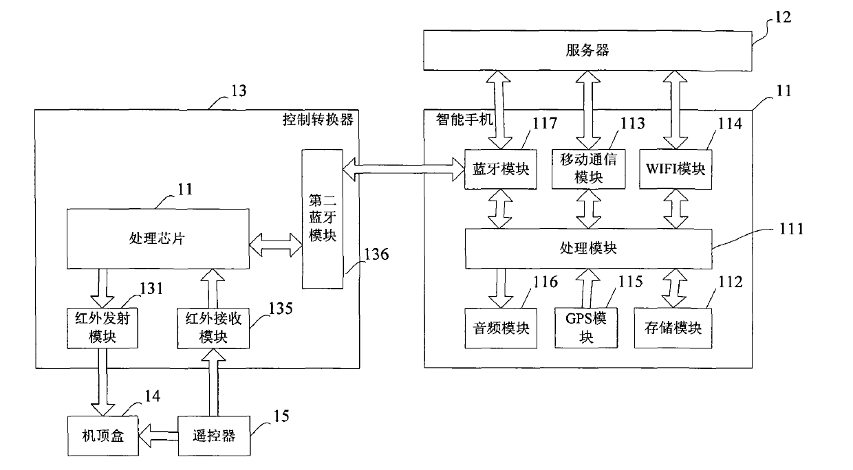 Television advertisement automatic switchover system based on smart mobile phone