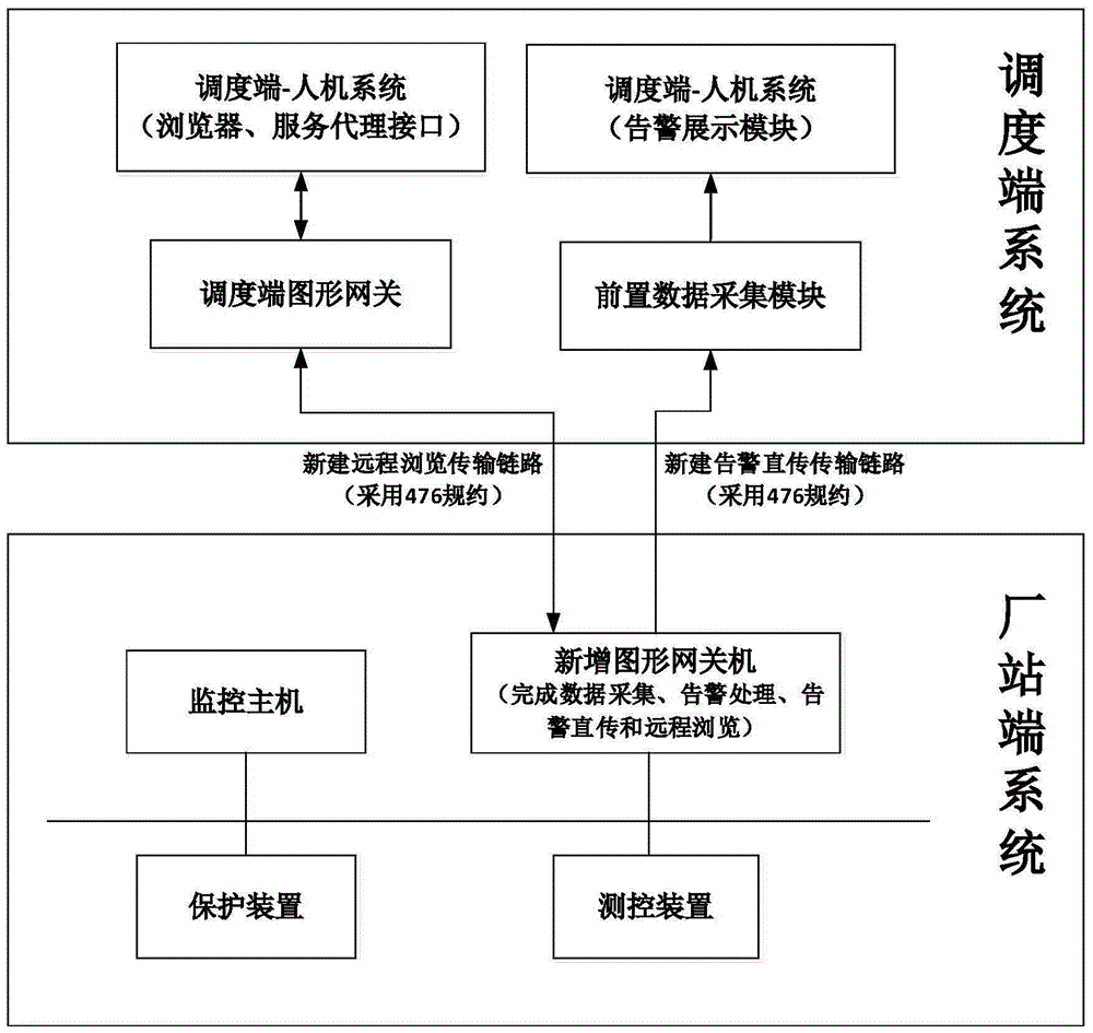 Transformer substation remote picture transmission method and transformer substation warning direct transmission method