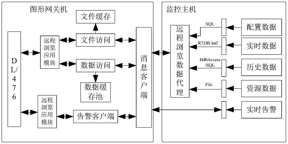 Transformer substation remote picture transmission method and transformer substation warning direct transmission method