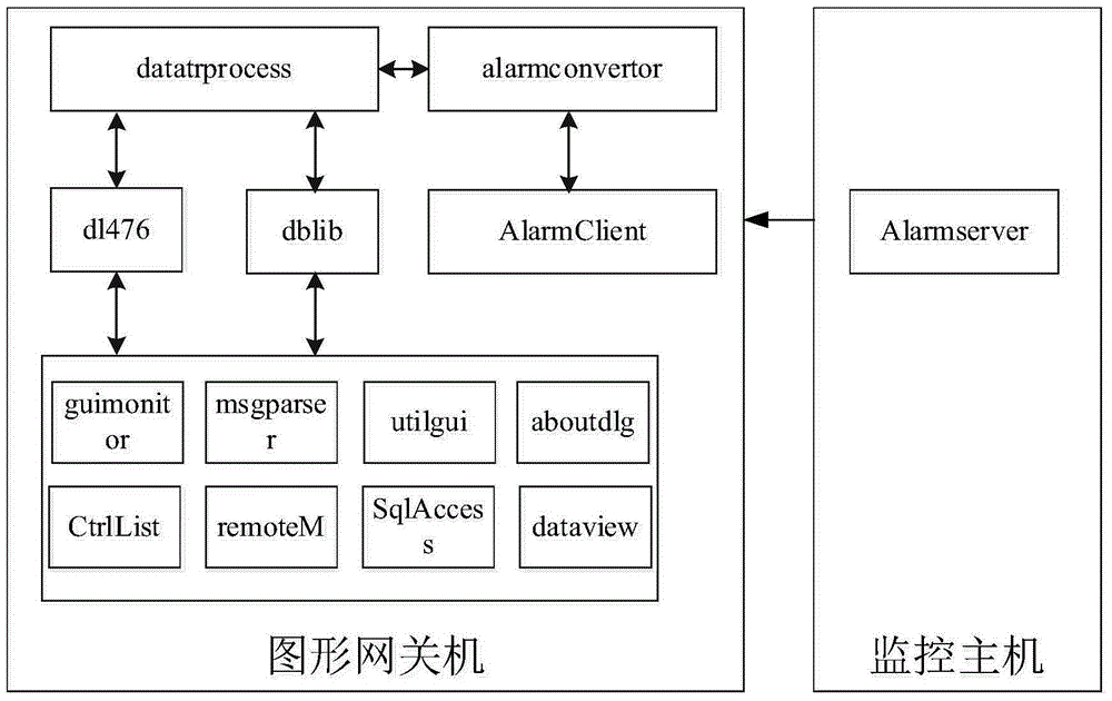 Transformer substation remote picture transmission method and transformer substation warning direct transmission method