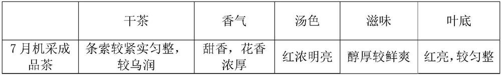 A kind of processing method of machine-harvested fresh-leaf floral-scented black tea