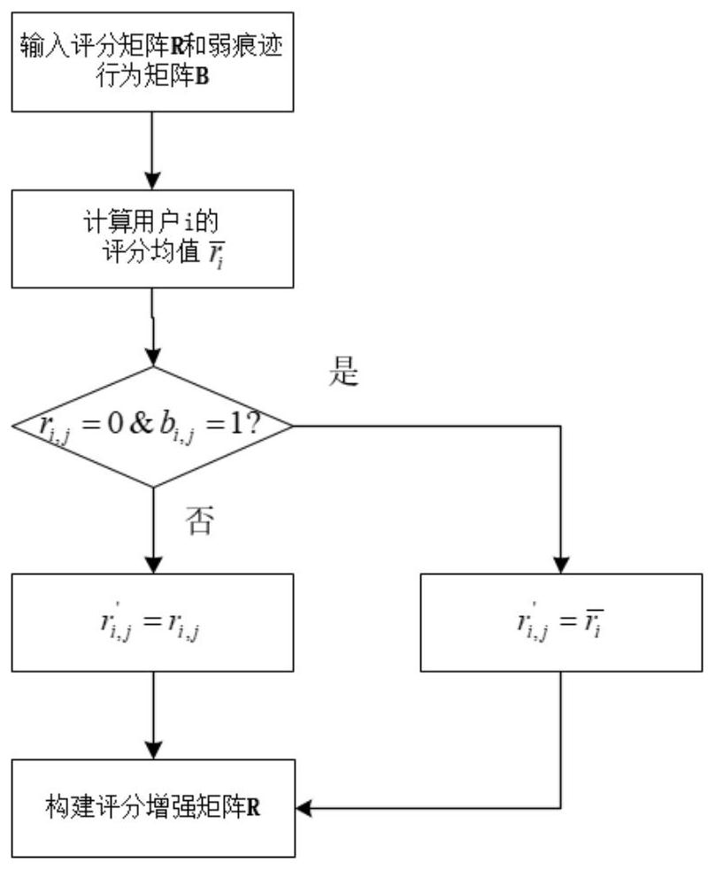 A Cross-Correlation Collaborative Filtering Method Integrating Users' Weak Trace Behavior Preferences