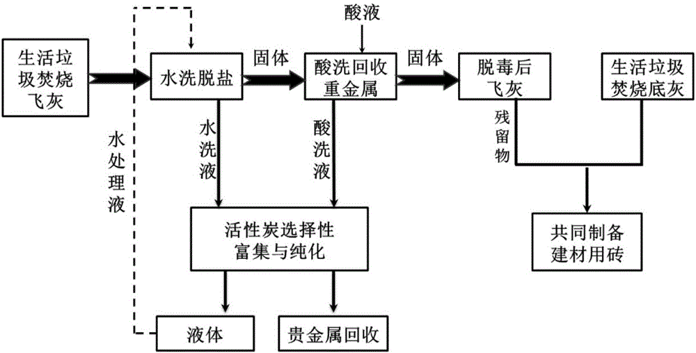 Detoxification graded resource utilization method for household garbage incineration fly ash