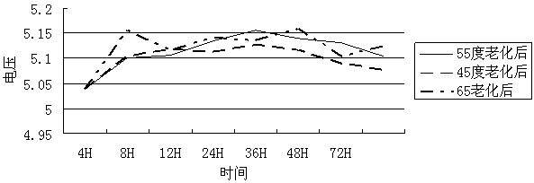 Optimization method for aging temperature and time of automotive electronic components