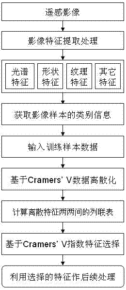 Remote sensing image feature selection method based on Cramer's V index