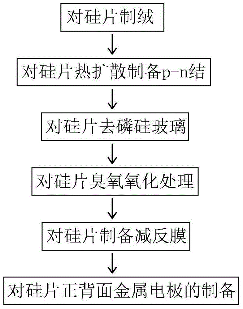 Method for preparing anti-potential induced degradation solar cell