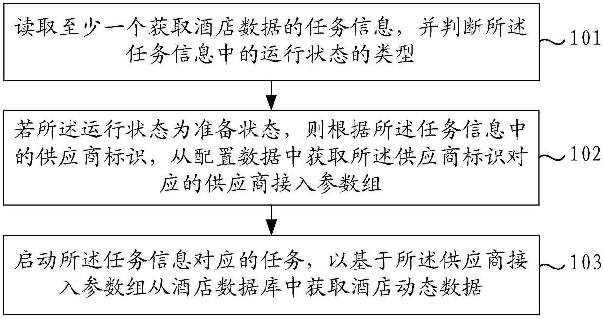 Hotel dynamic data obtaining method and apparatus, electronic device and readable storage medium