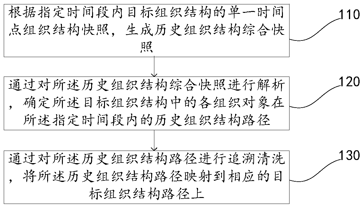 Organization structure data processing method, device, electronic device