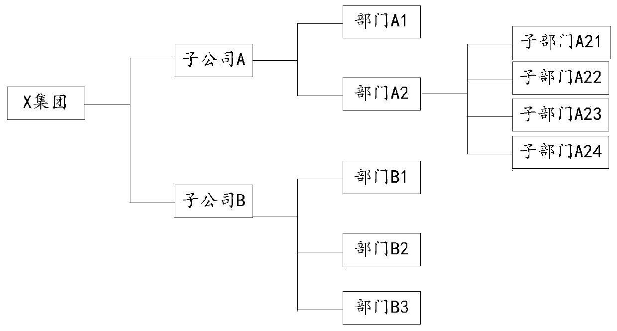 Organization structure data processing method, device, electronic device