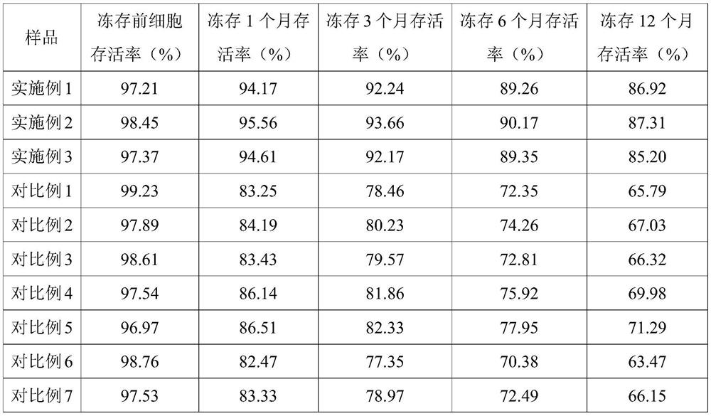 Dental pulp mesenchymal stem cell cryopreservation liquid and cryopreservation method