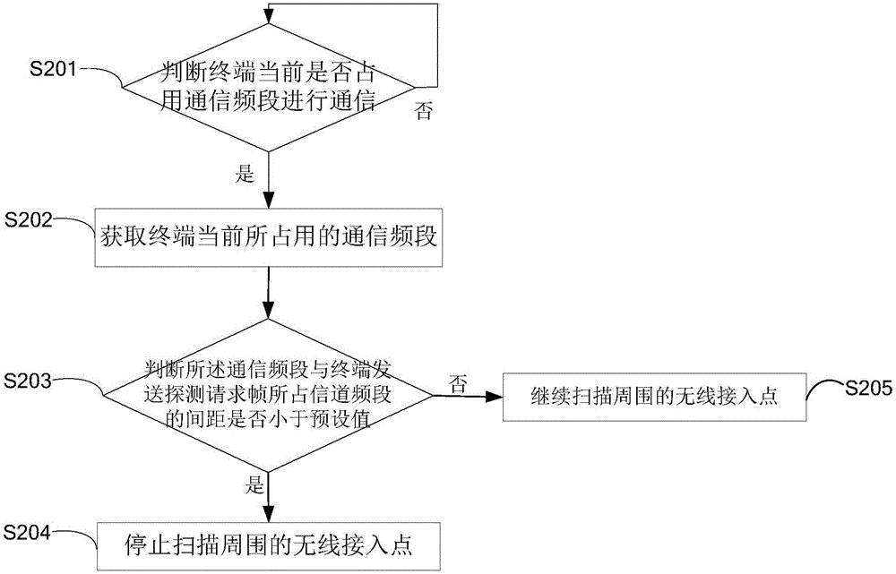 Method and device for scanning wireless access points and mobile terminal