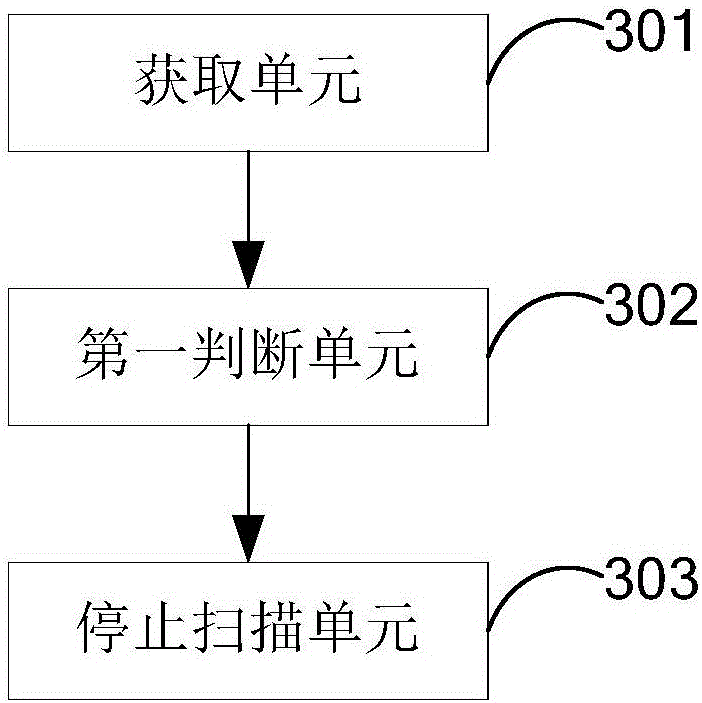 Method and device for scanning wireless access points and mobile terminal