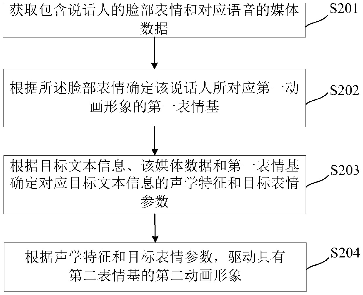 Animation image driving method and device based on artificial intelligence