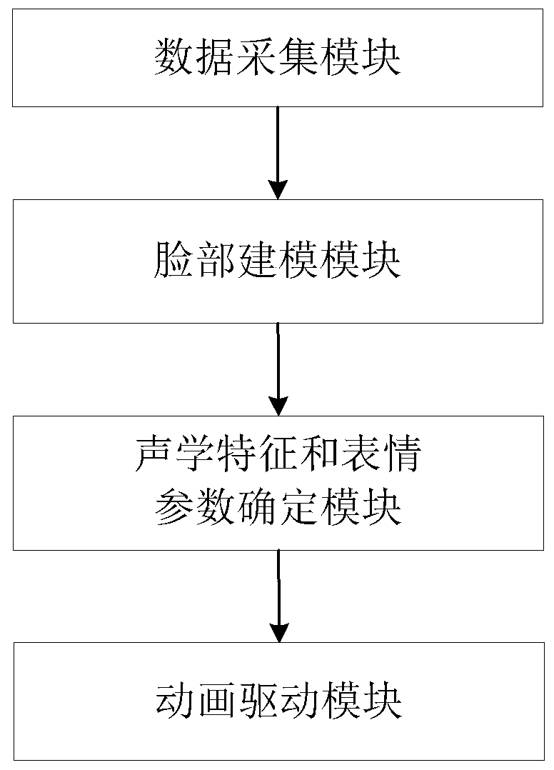 Animation image driving method and device based on artificial intelligence