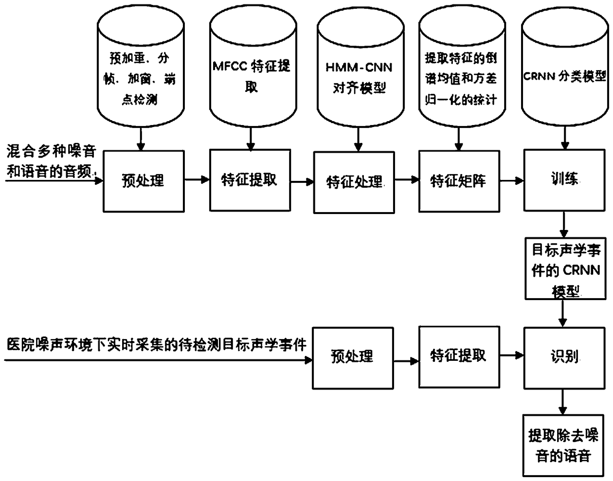 Acoustic event detecting method under hospital noise environment