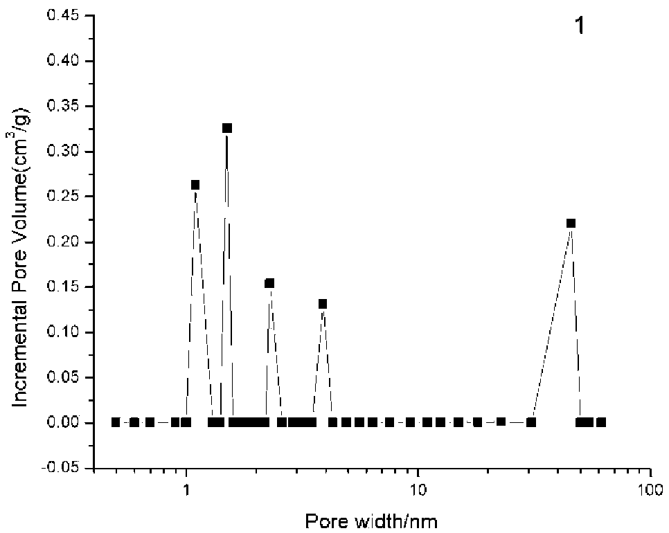 Synthesis method of mesoporous-microporous Cr-MIL-101 carrier capable of realizing synchronous immobilizing of phosphotungstic acid