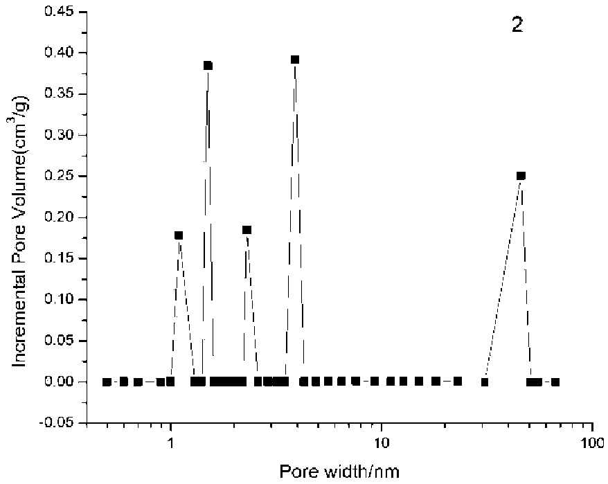 Synthesis method of mesoporous-microporous Cr-MIL-101 carrier capable of realizing synchronous immobilizing of phosphotungstic acid