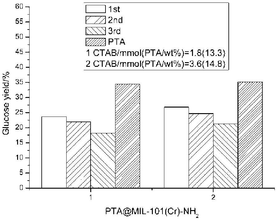 Synthesis method of mesoporous-microporous Cr-MIL-101 carrier capable of realizing synchronous immobilizing of phosphotungstic acid