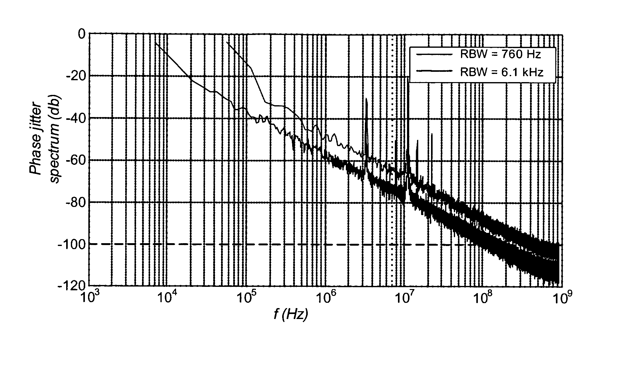 System and method of estimating phase noise based on measurement of phase jitter at multiple sampling frequencies