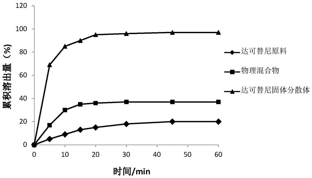 Dacomitinib quick-release preparation and preparation method thereof