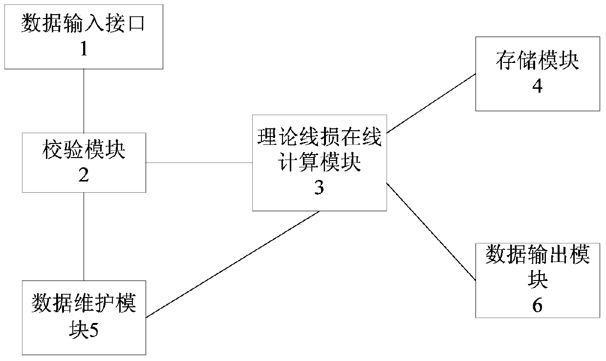 Theoretical line loss data prediction system and prediction method of power grid