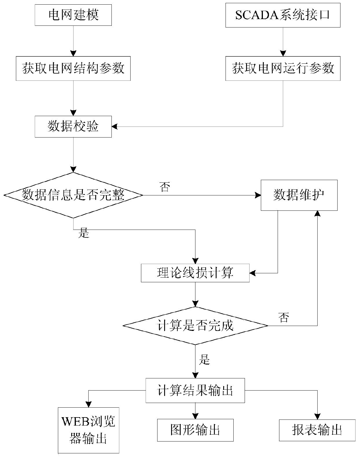 Theoretical line loss data prediction system and prediction method of power grid