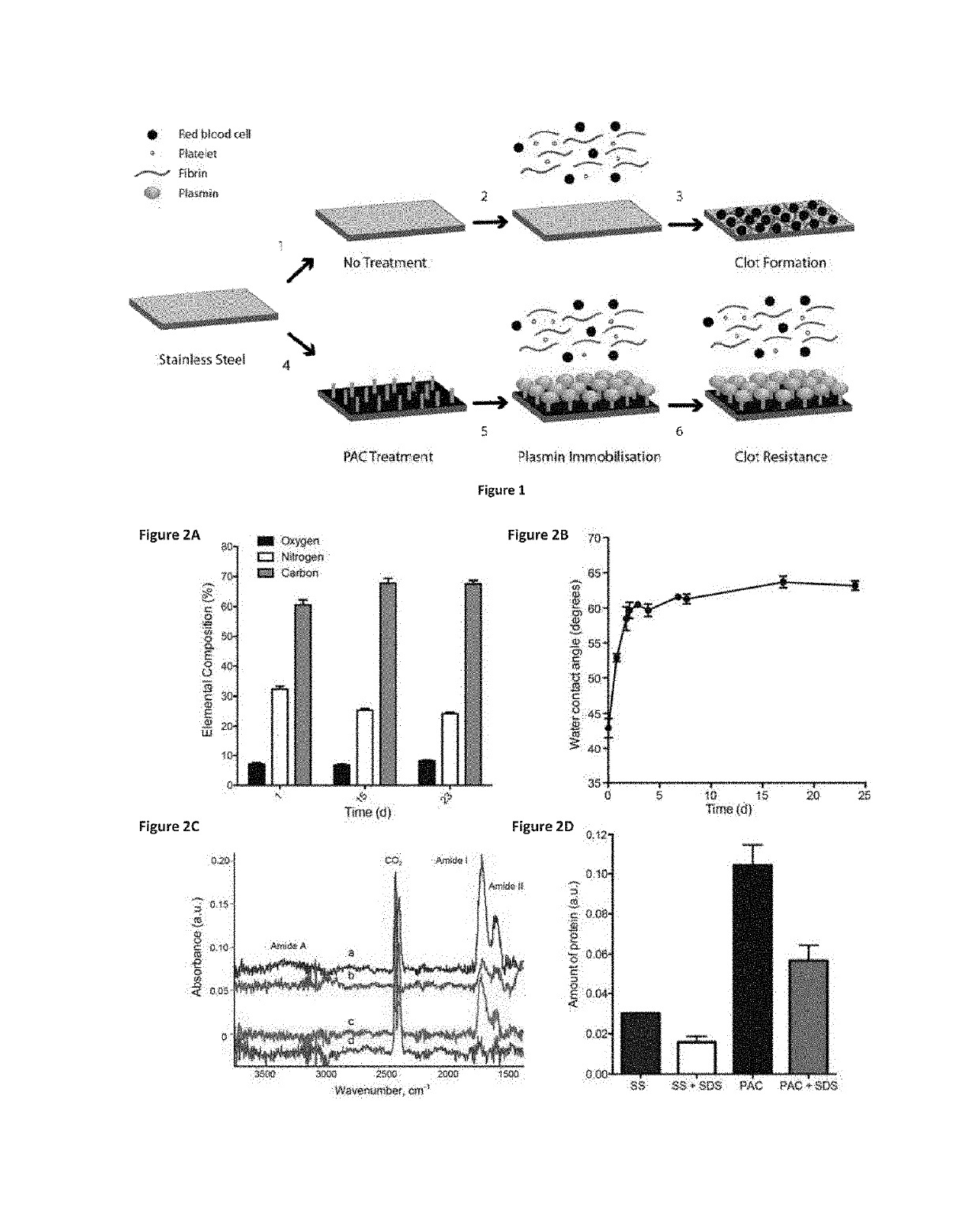 Medical devices with reduced thrombogenicity