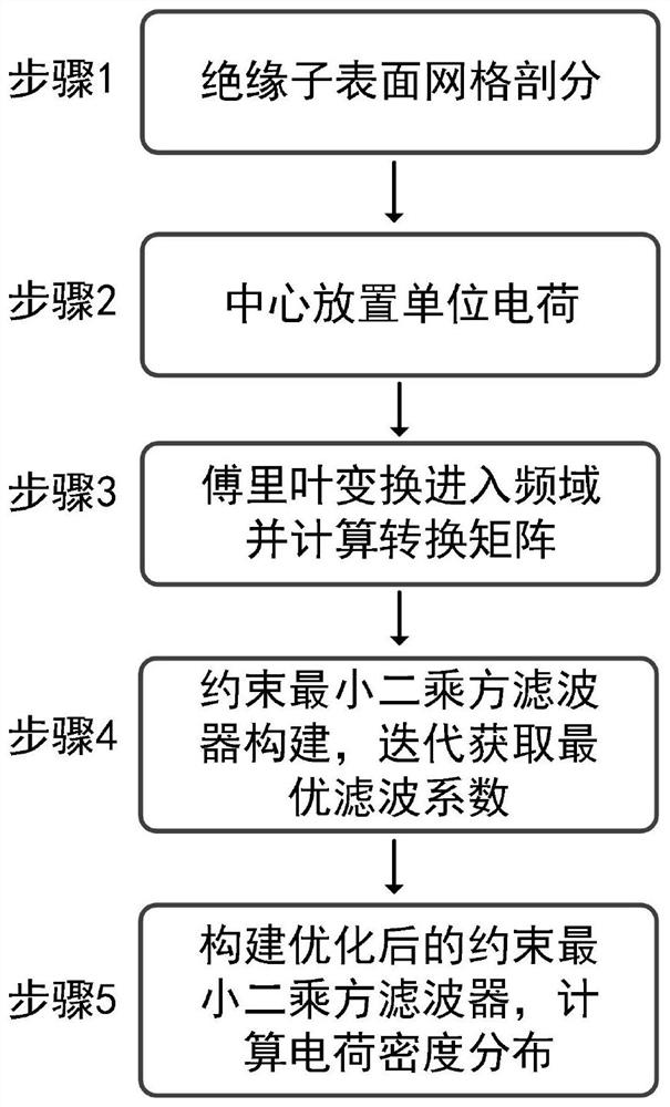 Insulator surface charge inversion method based on digital image processing technology