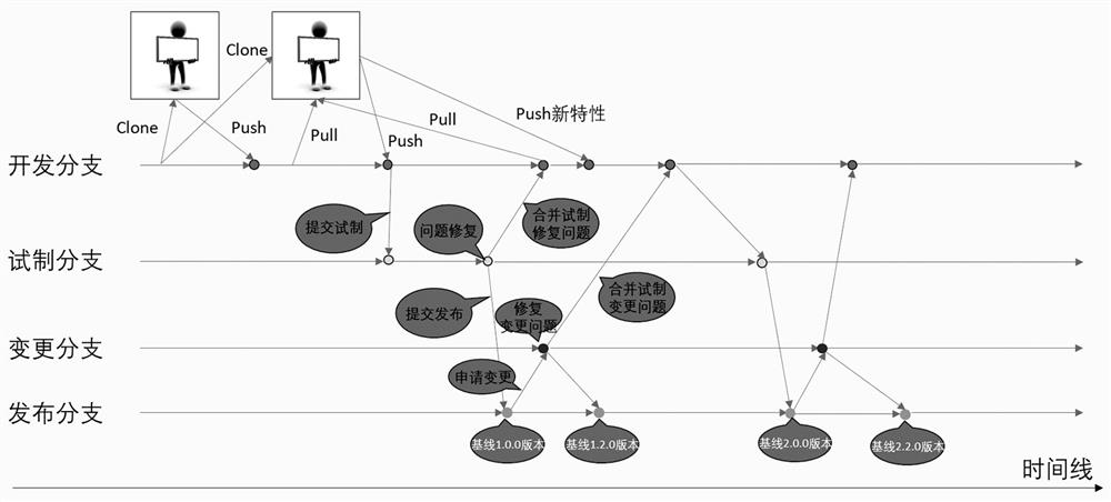 A Distributed Version Control System for CAD Data Based on Branch and Baseline