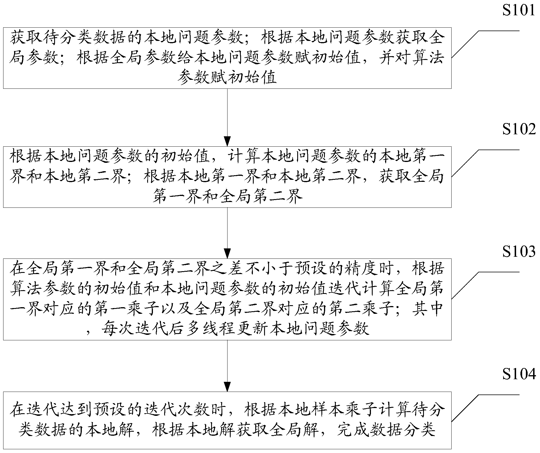 SMO parallel processing method orientated at multi-core cluster