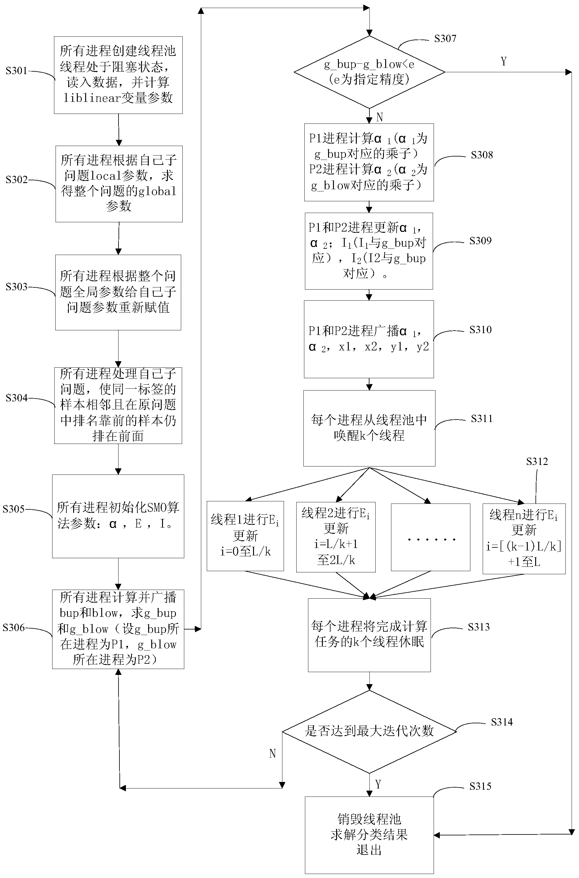 SMO parallel processing method orientated at multi-core cluster