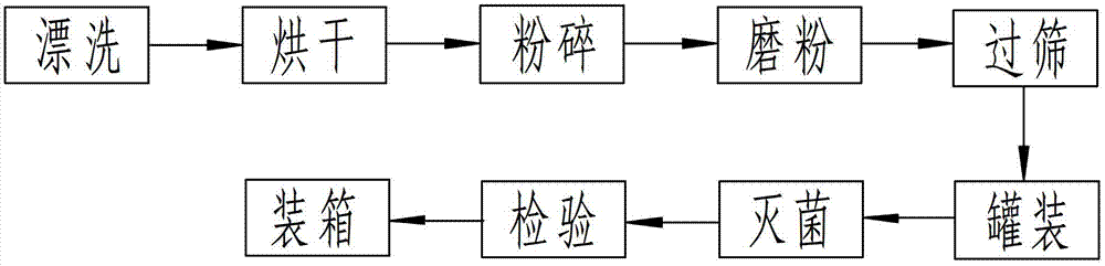 Preparation method of Coprinus comatus powder