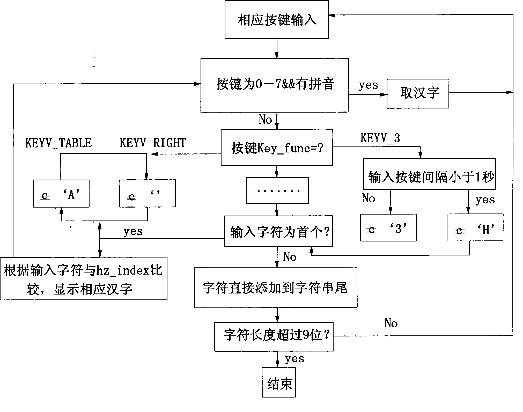 Method for rapidly inputting license plate number by utilizing cashing machine keyboard of controlling tax