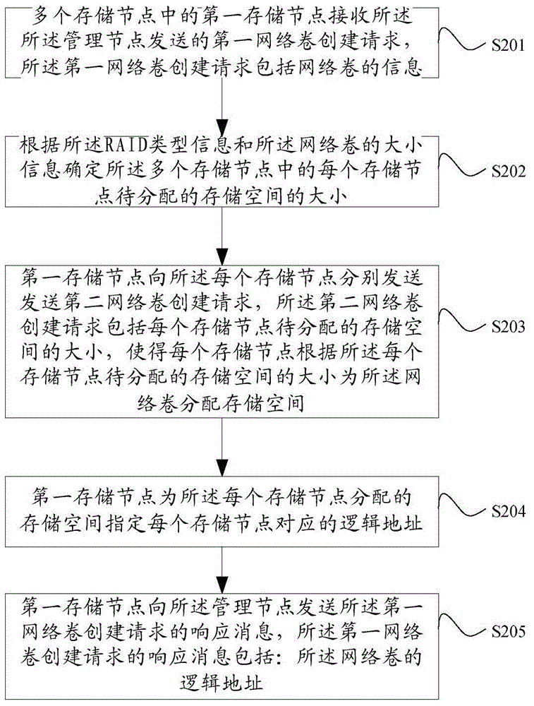 Method for creating network volumes, data storage method, storage device and storage system