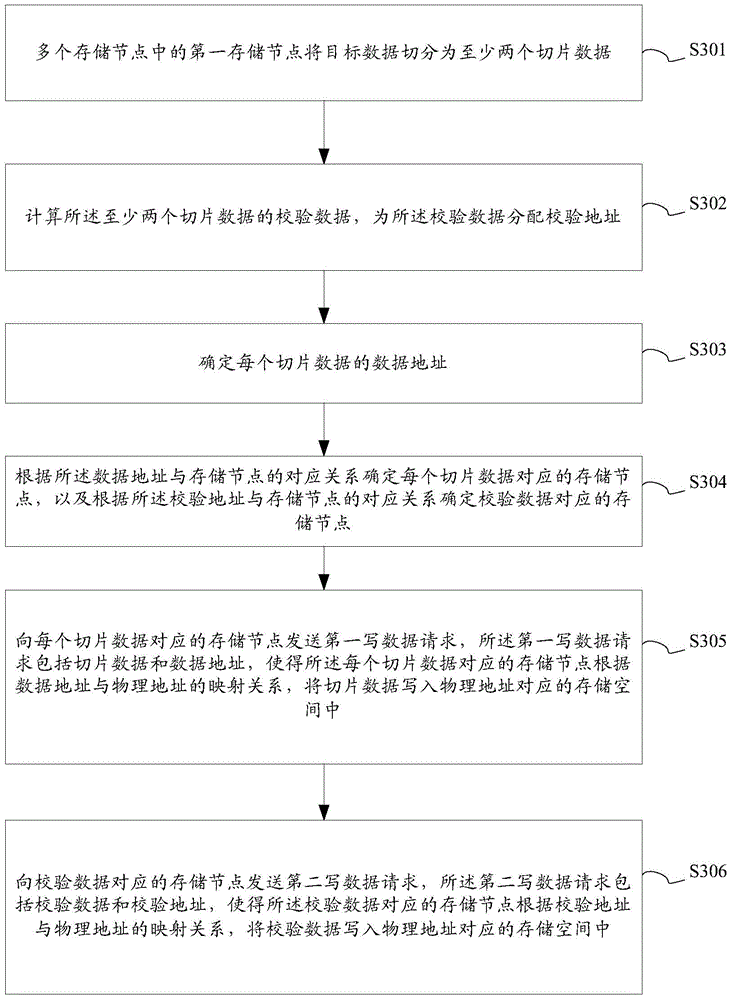 Method for creating network volumes, data storage method, storage device and storage system