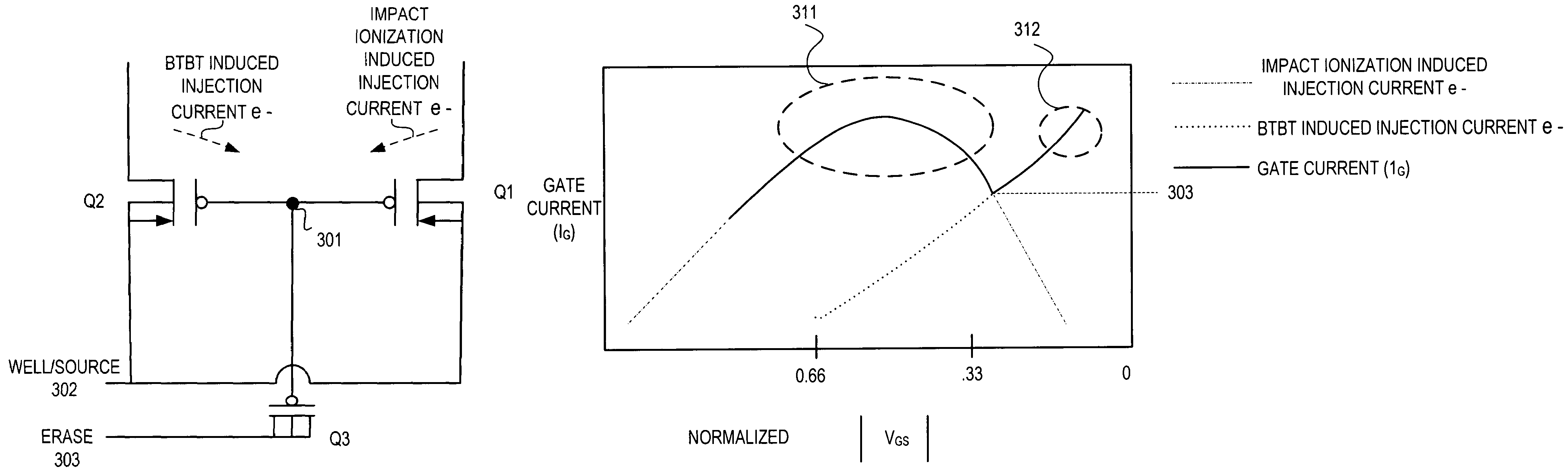 Non-volatile memory cell circuit with programming through band-to-band tunneling and impact ionization gate current