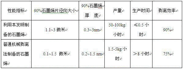 Method for large-scale clean graphene preparation