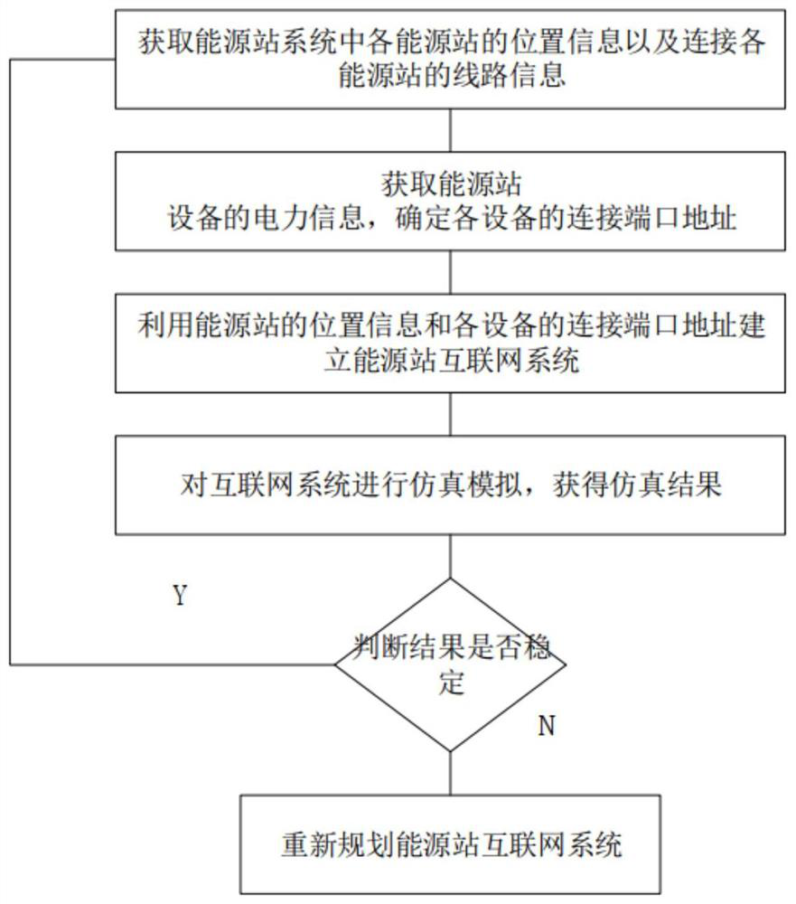 Regional integrated energy system evaluation method based on energy Internet layered architecture