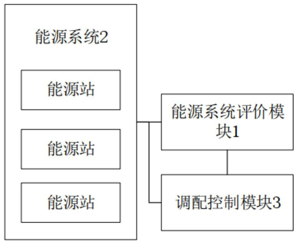 Regional integrated energy system evaluation method based on energy Internet layered architecture